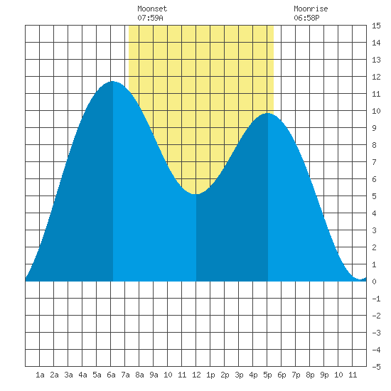 Tulalip tide chart for Thursday, February 13, 2025