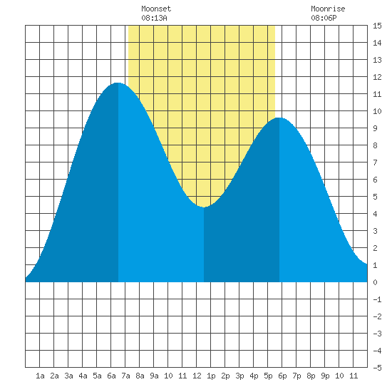 Tulalip tide chart for Friday, February 14, 2025