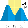 Tulalip tide chart for Friday, February 14, 2025