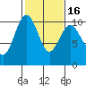 Tulalip tide chart for Sunday, February 16, 2025