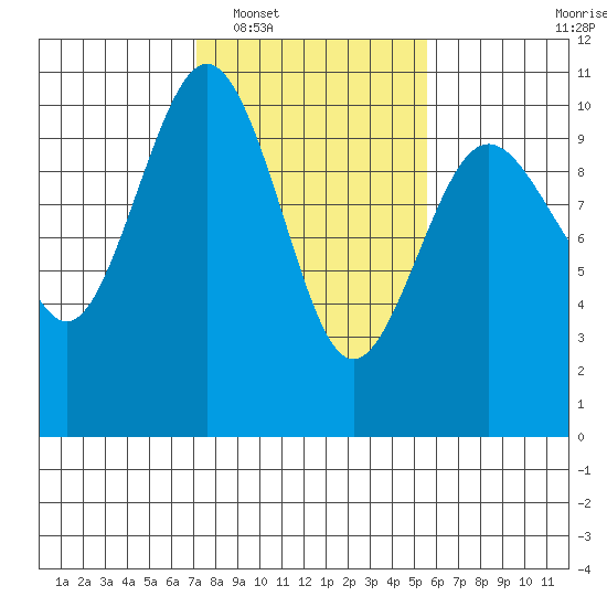 Tulalip tide chart for Monday, February 17, 2025