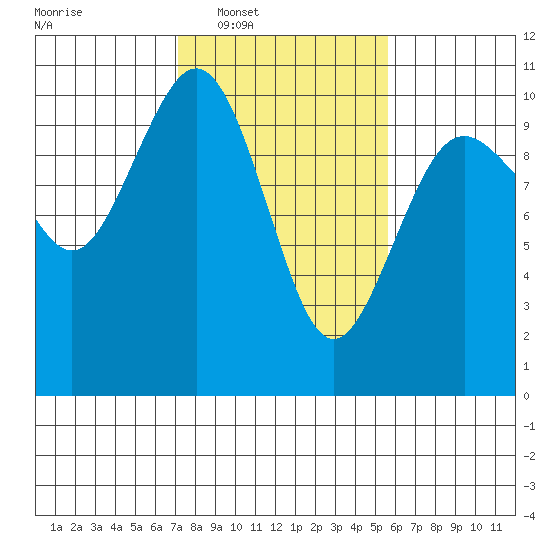 Tulalip tide chart for Tuesday, February 18, 2025