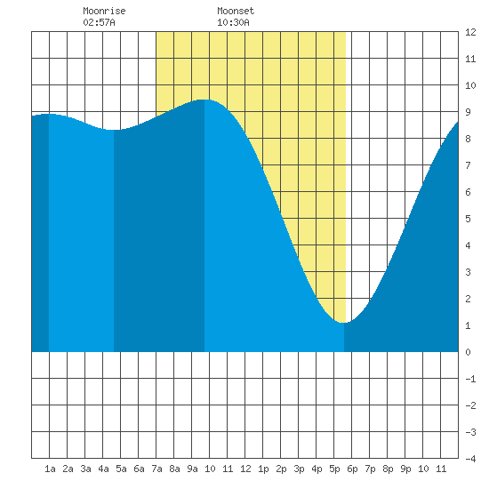 Tulalip tide chart for Friday, February 21, 2025