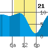 Tulalip tide chart for Friday, February 21, 2025