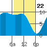 Tulalip tide chart for Saturday, February 22, 2025