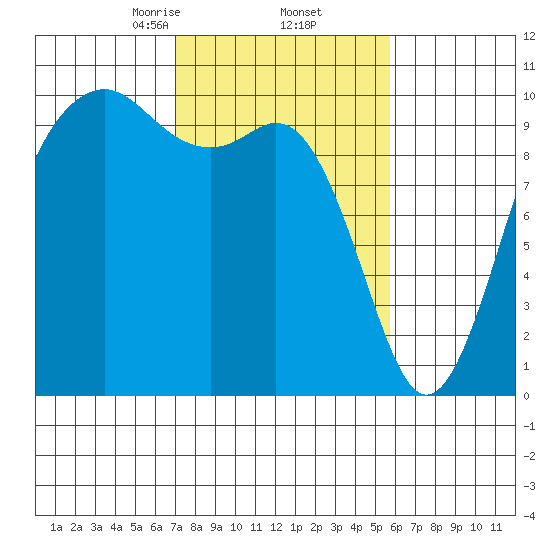 Tulalip tide chart for Sunday, February 23, 2025