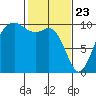 Tulalip tide chart for Sunday, February 23, 2025