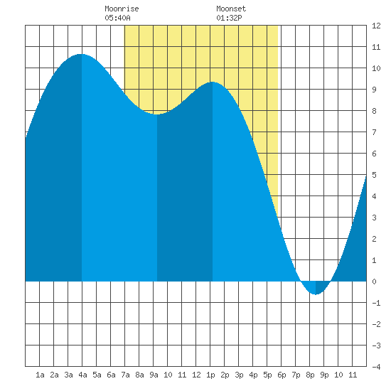 Tulalip tide chart for Monday, February 24, 2025