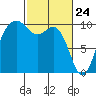 Tulalip tide chart for Monday, February 24, 2025