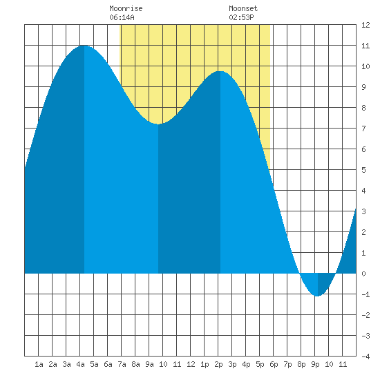 Tulalip tide chart for Tuesday, February 25, 2025