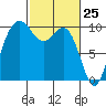 Tulalip tide chart for Tuesday, February 25, 2025