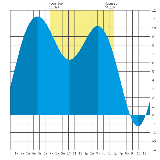 Tulalip tide chart for Wednesday, February 26, 2025