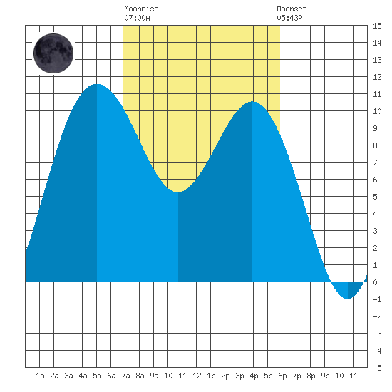 Tulalip tide chart for Thursday, February 27, 2025