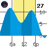 Tulalip tide chart for Thursday, February 27, 2025