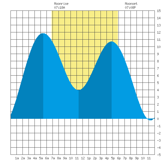 Tulalip tide chart for Friday, February 28, 2025