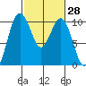 Tulalip tide chart for Friday, February 28, 2025