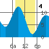 Tulalip tide chart for Tuesday, February 4, 2025
