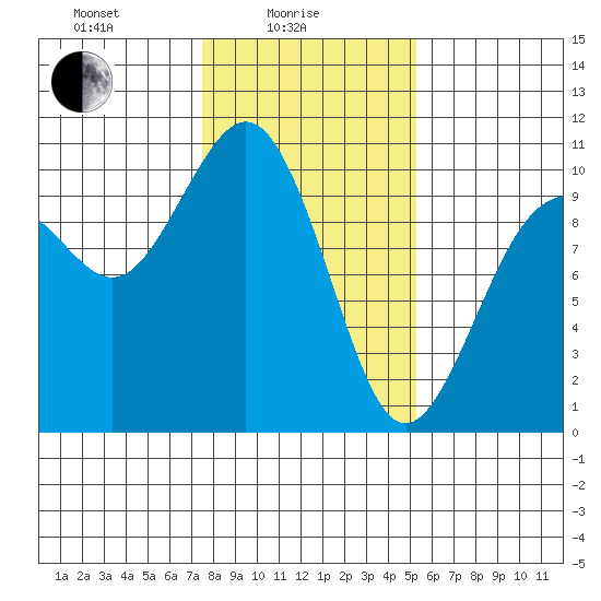 Tulalip tide chart for Wednesday, February 5, 2025