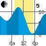 Tulalip tide chart for Wednesday, February 5, 2025