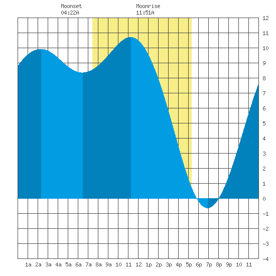Tulalip tide chart for Friday, February 7, 2025