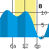 Tulalip tide chart for Saturday, February 8, 2025
