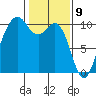 Tulalip tide chart for Sunday, February 9, 2025