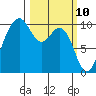 Tulalip tide chart for Monday, March 10, 2025