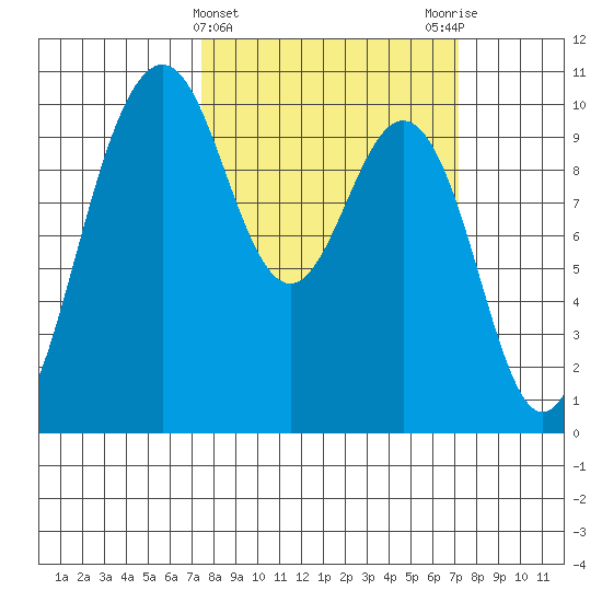 Tulalip tide chart for Wednesday, March 12, 2025