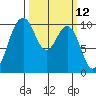 Tulalip tide chart for Wednesday, March 12, 2025
