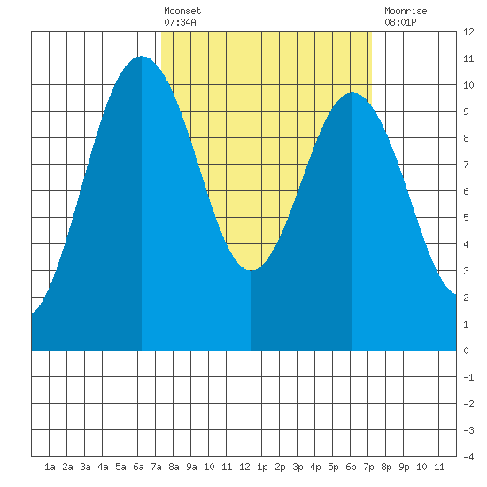 Tulalip tide chart for Friday, March 14, 2025
