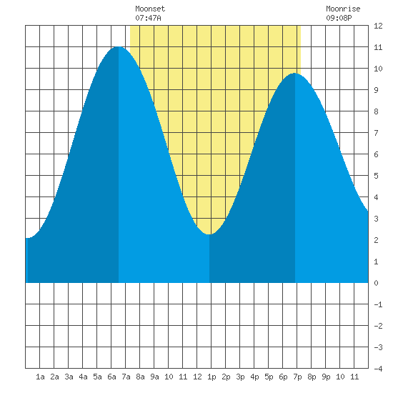 Tulalip tide chart for Saturday, March 15, 2025