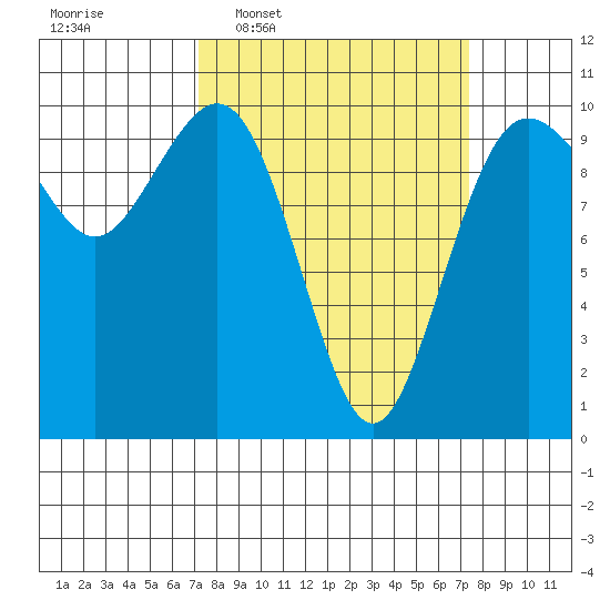 Tulalip tide chart for Wednesday, March 19, 2025