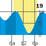 Tulalip tide chart for Wednesday, March 19, 2025