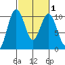 Tulalip tide chart for Saturday, March 1, 2025