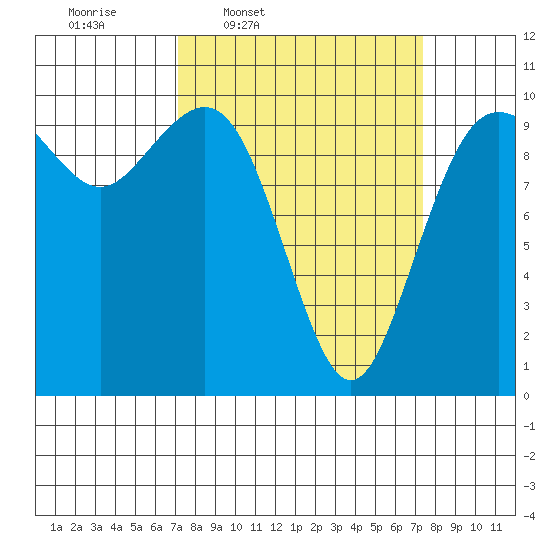 Tulalip tide chart for Thursday, March 20, 2025