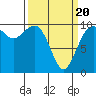 Tulalip tide chart for Thursday, March 20, 2025