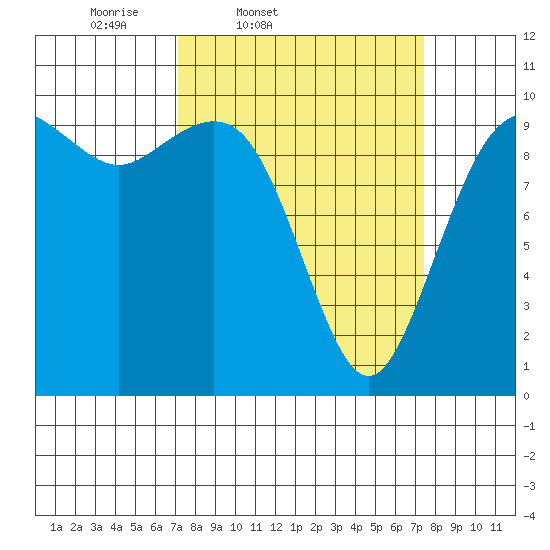 Tulalip tide chart for Friday, March 21, 2025