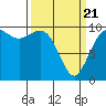 Tulalip tide chart for Friday, March 21, 2025