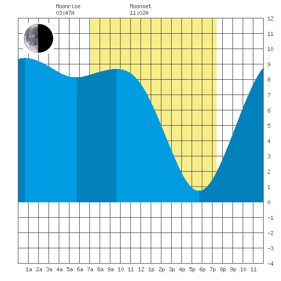 Tulalip tide chart for Saturday, March 22, 2025