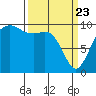 Tulalip tide chart for Sunday, March 23, 2025