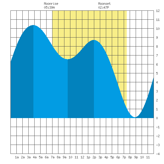 Tulalip tide chart for Tuesday, March 25, 2025