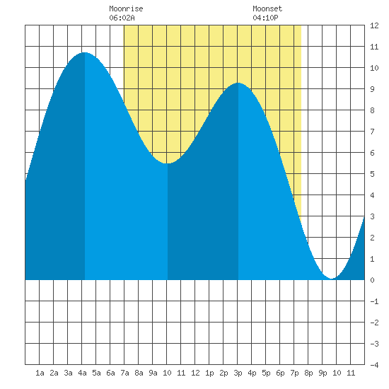 Tulalip tide chart for Wednesday, March 26, 2025