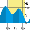 Tulalip tide chart for Wednesday, March 26, 2025