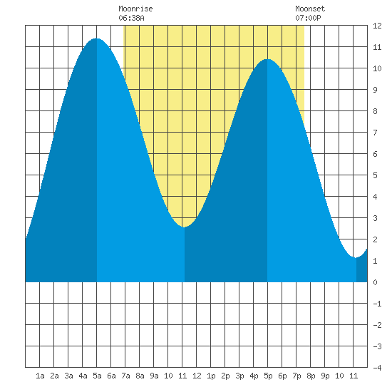 Tulalip tide chart for Friday, March 28, 2025