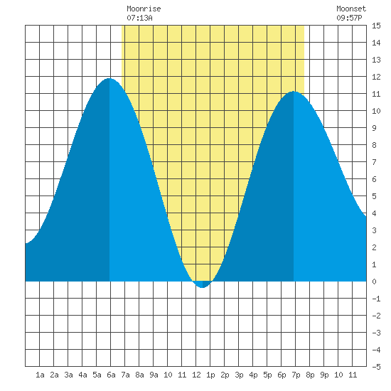 Tulalip tide chart for Sunday, March 30, 2025