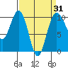 Tulalip tide chart for Monday, March 31, 2025