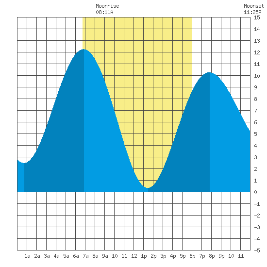 Tulalip tide chart for Monday, March 3, 2025