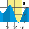 Tulalip tide chart for Wednesday, March 5, 2025