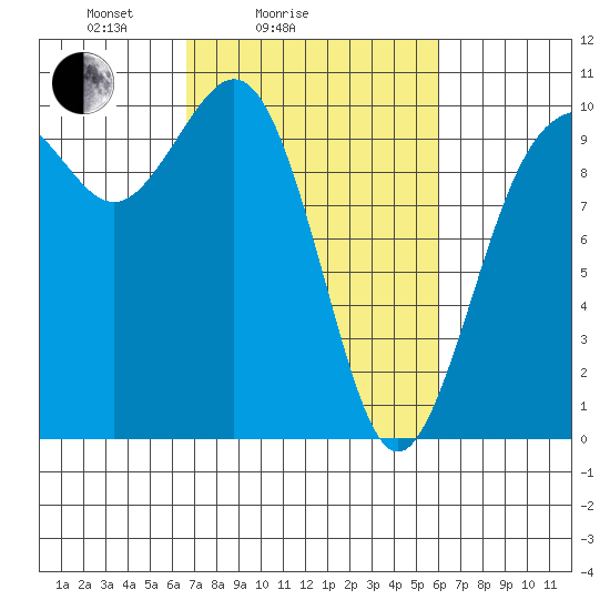 Tulalip tide chart for Thursday, March 6, 2025