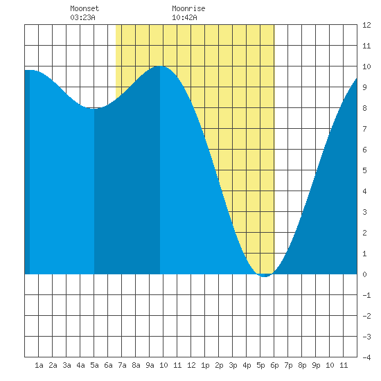 Tulalip tide chart for Friday, March 7, 2025